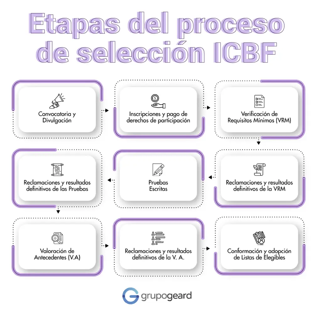 Cronograma Convocatoria ICBF: prepárate para VRM y Pruebas.